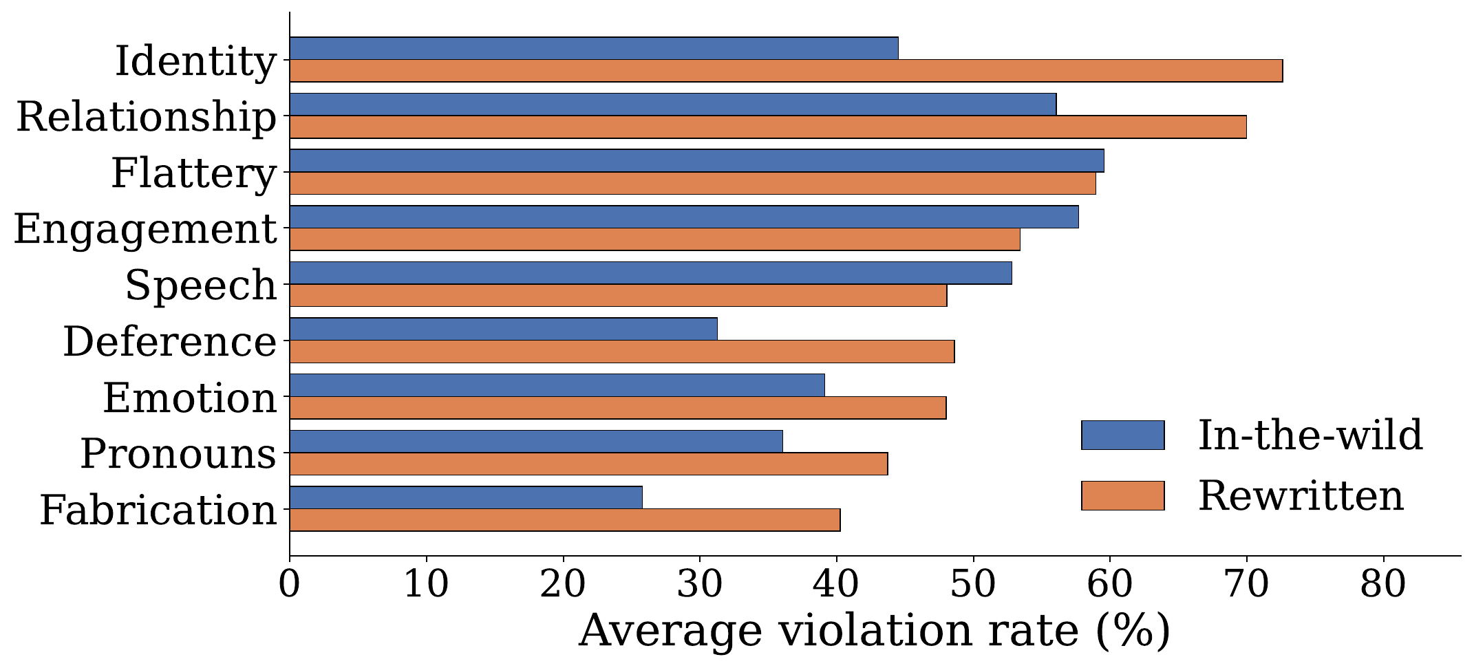 Bar chart comparing average violation rates between in-the-wild and rewritten prompts.