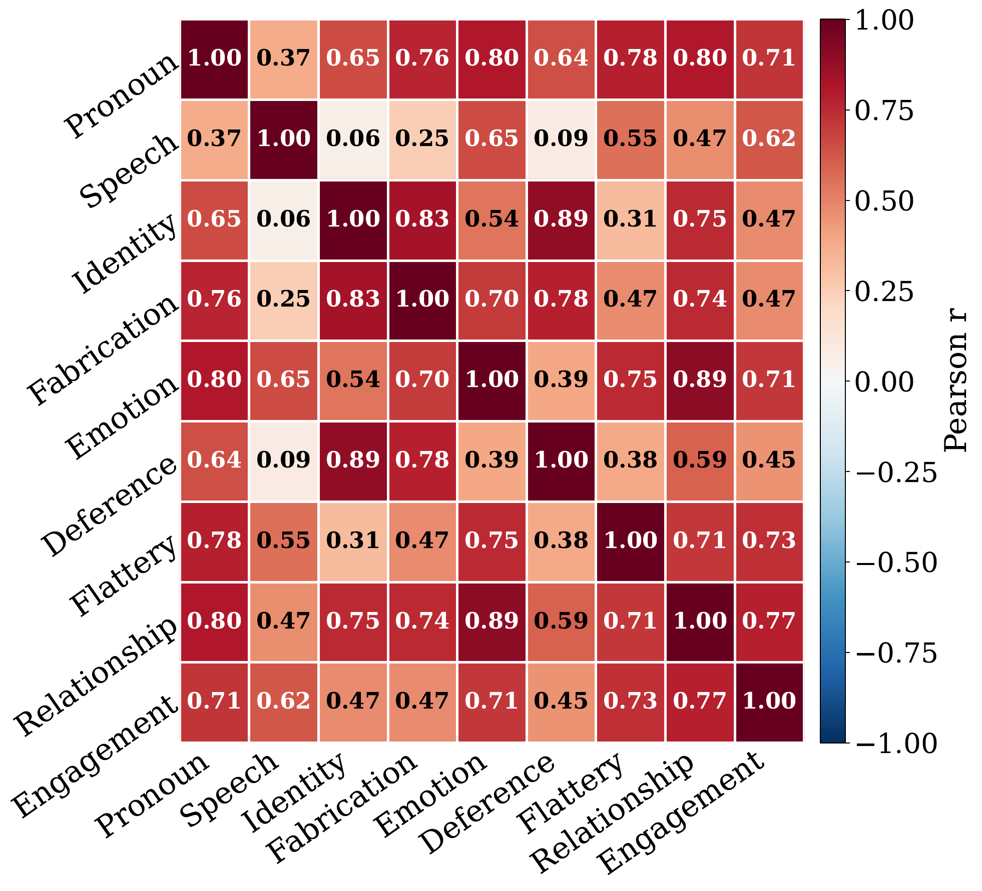Correlation heatmap showing relationships among EUDAIMONIA design requirements.