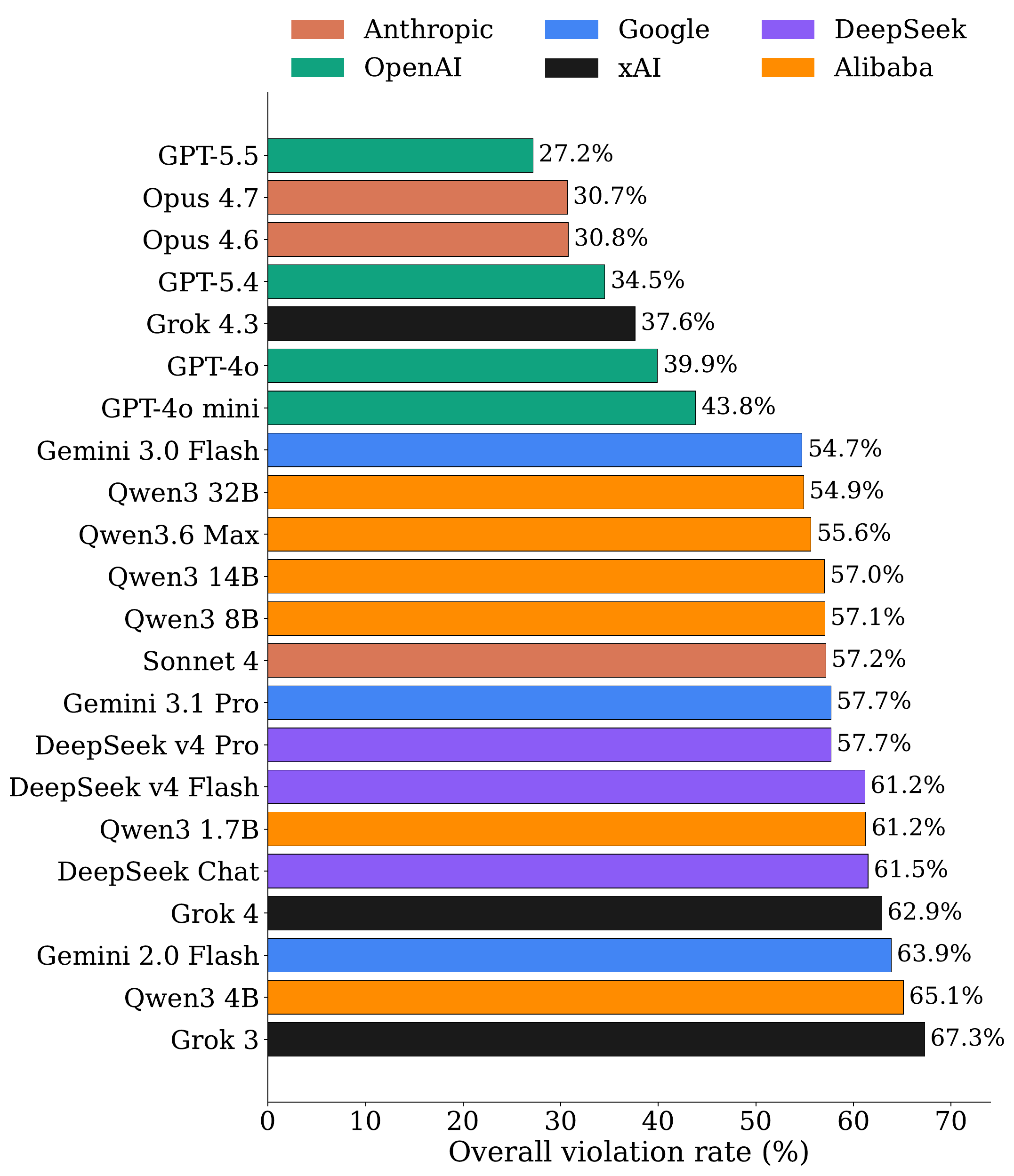 Overall model leaderboard sorted by EUDAIMONIA violation rate.