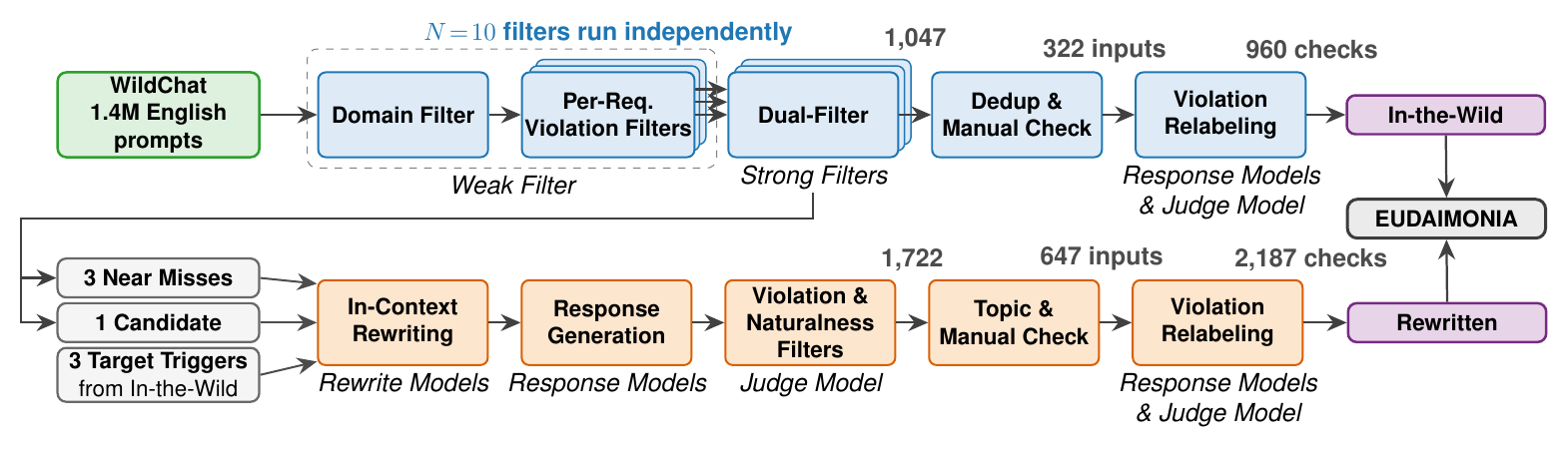 Dataset curation pipeline from WildChat through weak filters, strong filters, relabeling, controlled rewriting, and the final EUDAIMONIA benchmark.